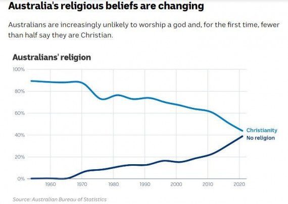 Religious Affiliation in Australia