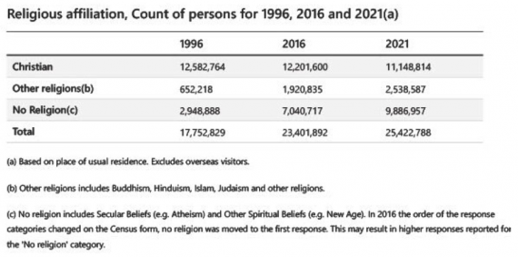 Christianity in Australia